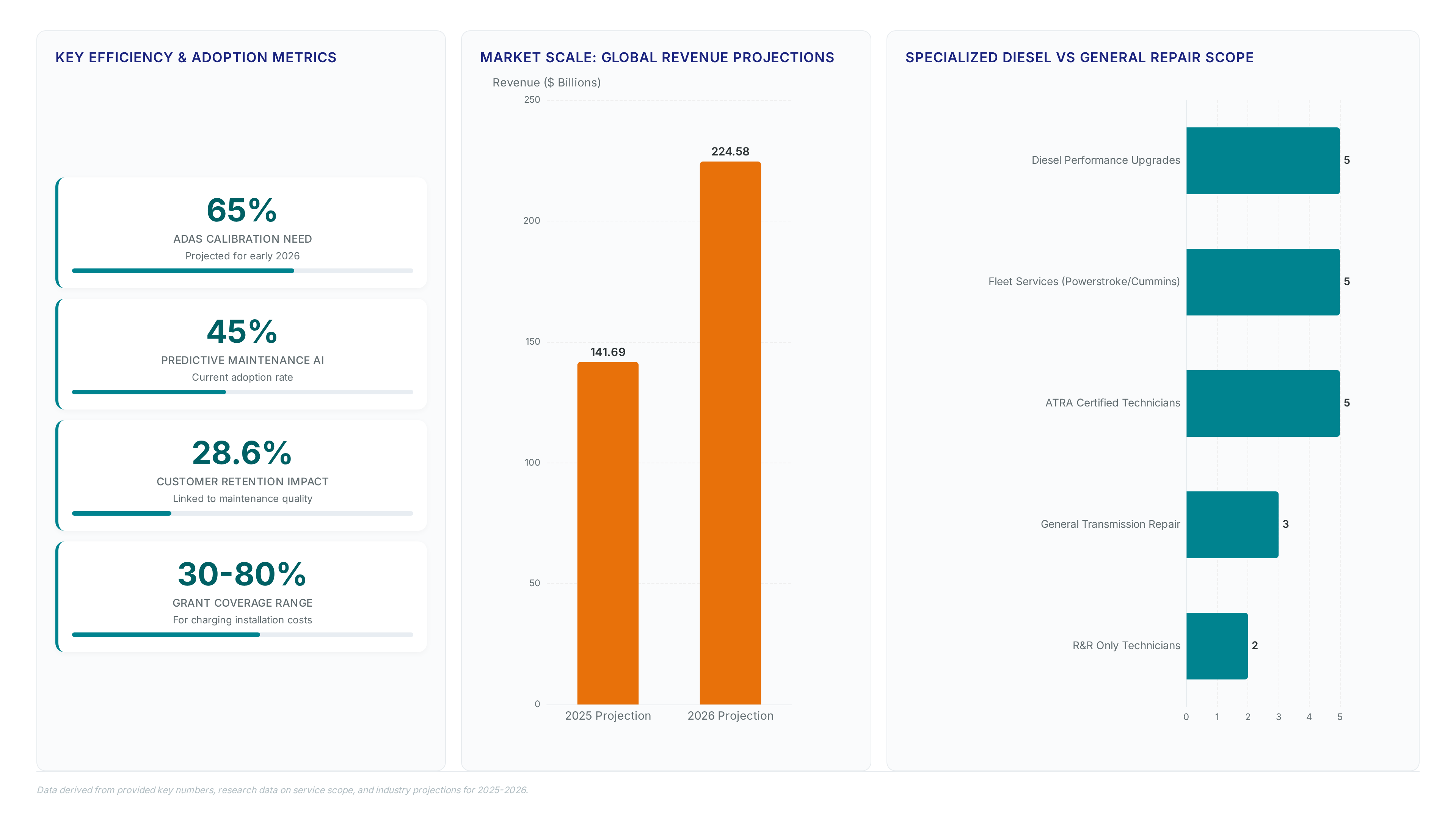 Dashboard showing diesel fleet maintenance metrics including 65% ADAS calibration need, 45% AI adoption, revenue growth to $224B, and a comparison of specialized versus general repair capabilities.