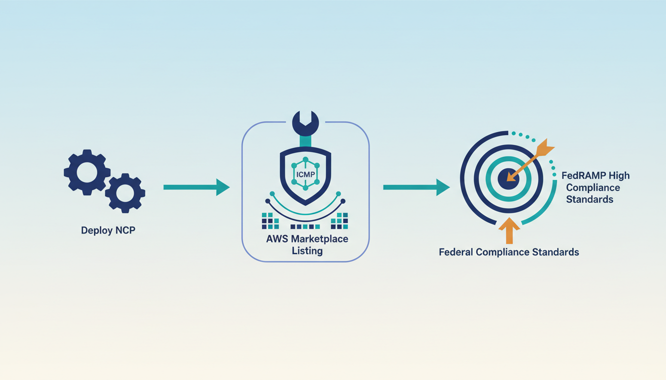 Conceptual illustration for Federal Compliance and AWS Marketplace Integration Strategie