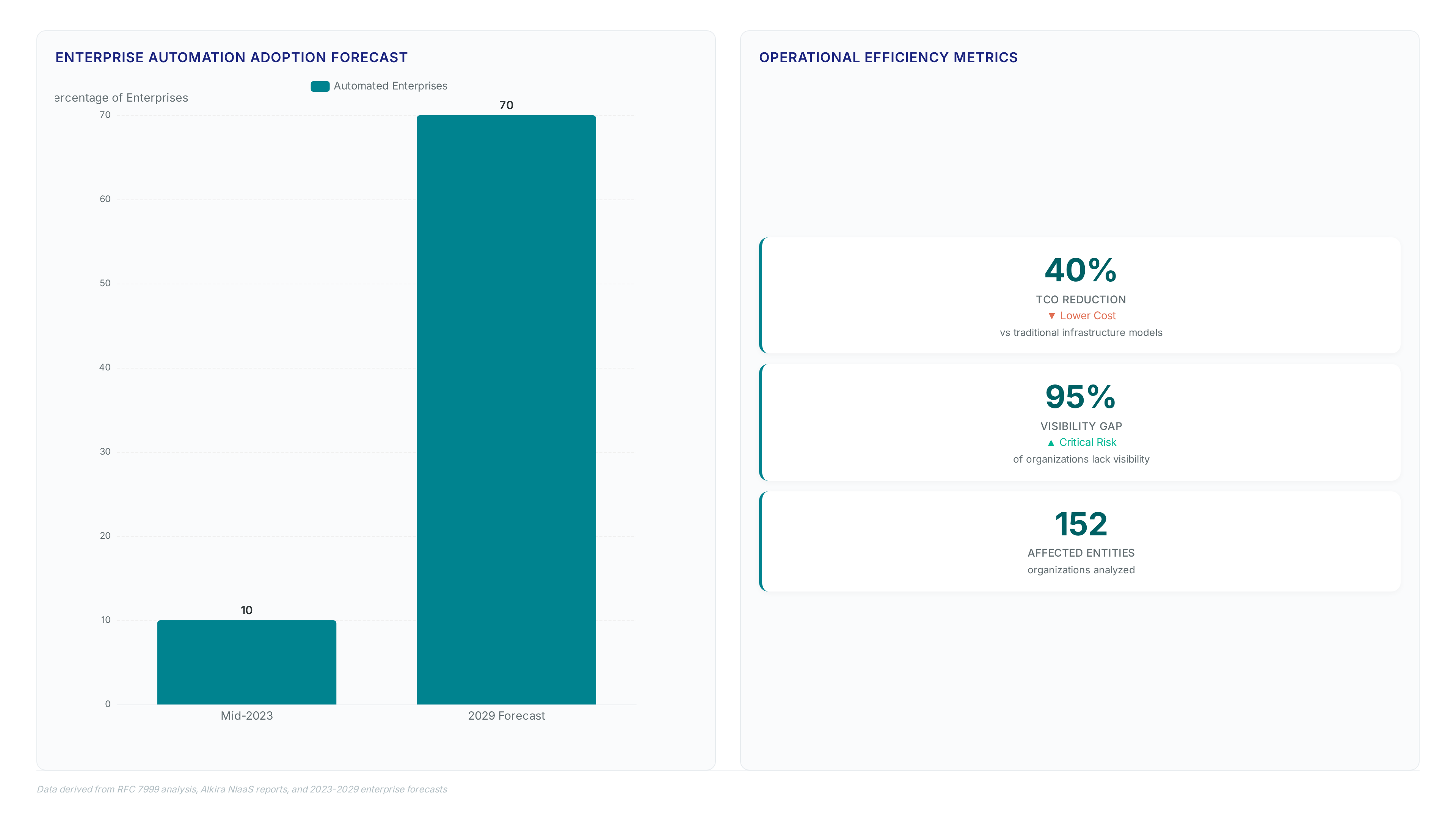 Chart showing enterprise automation rising from 10% to 70% by 2029, alongside metrics highlighting 40% TCO reduction and 95% visibility gaps in network operations.