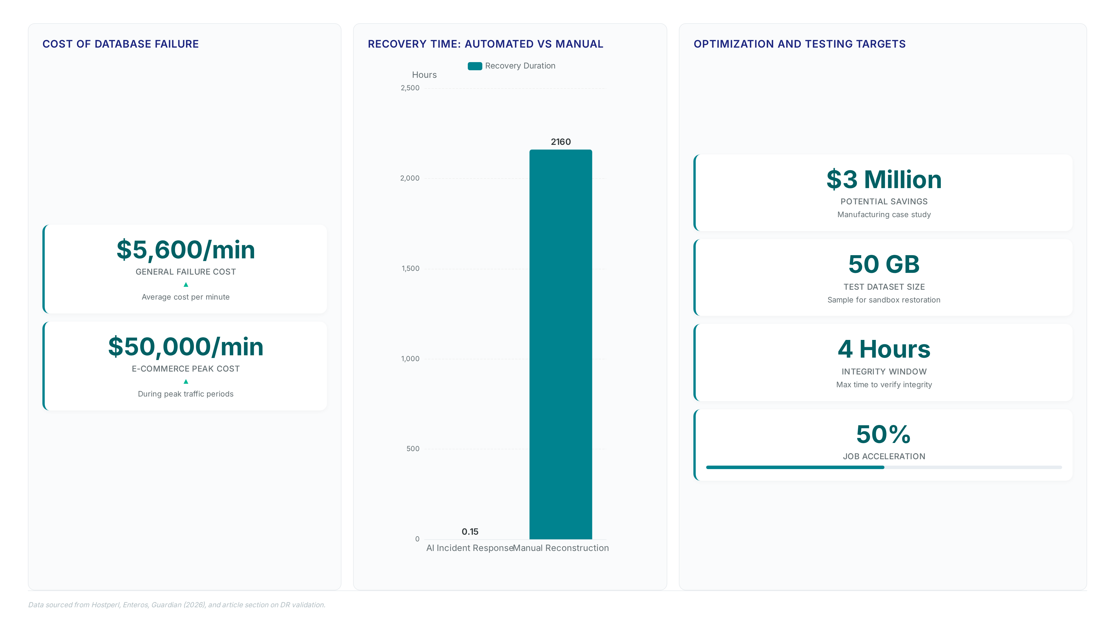 Dashboard showing database failure costs up to $50k/min, recovery time comparison of minutes vs months, and key DR testing metrics including $3M savings potential.
