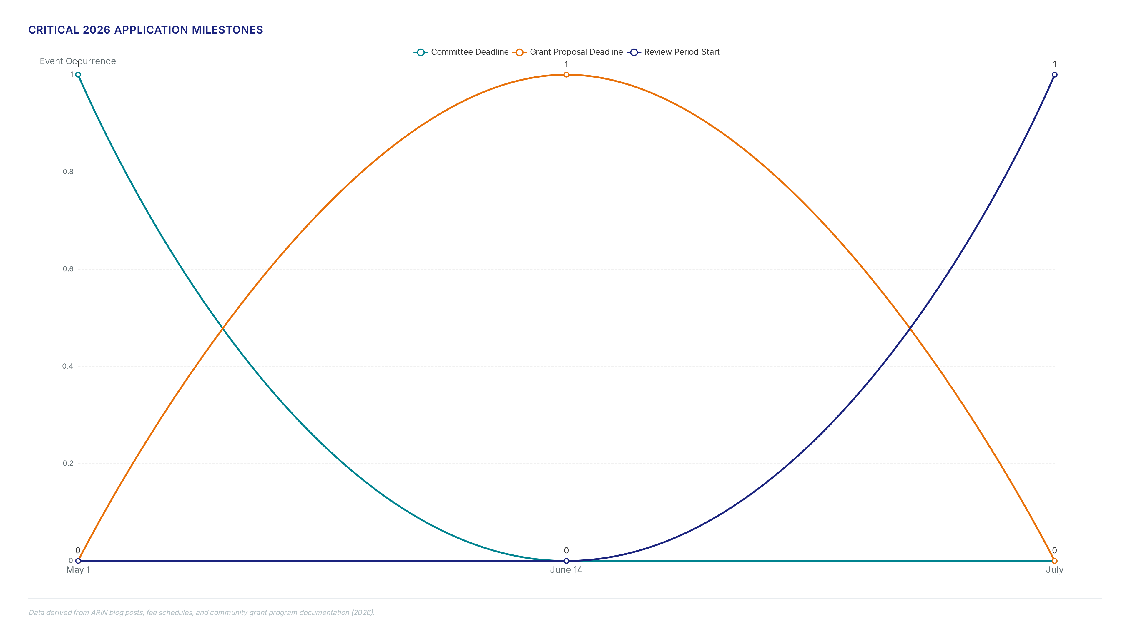 Timeline chart showing May 1 committee deadline, June 14 grant deadline, and July review start, alongside metric cards detailing submission buffers and funding caps.