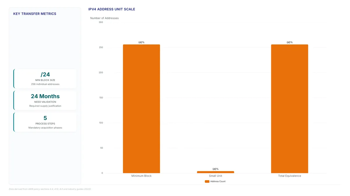 Chart showing IPv4 acquisition metrics including the /24 minimum block size equaling 256 addresses, the 24-month need validation requirement, and the five-step process.