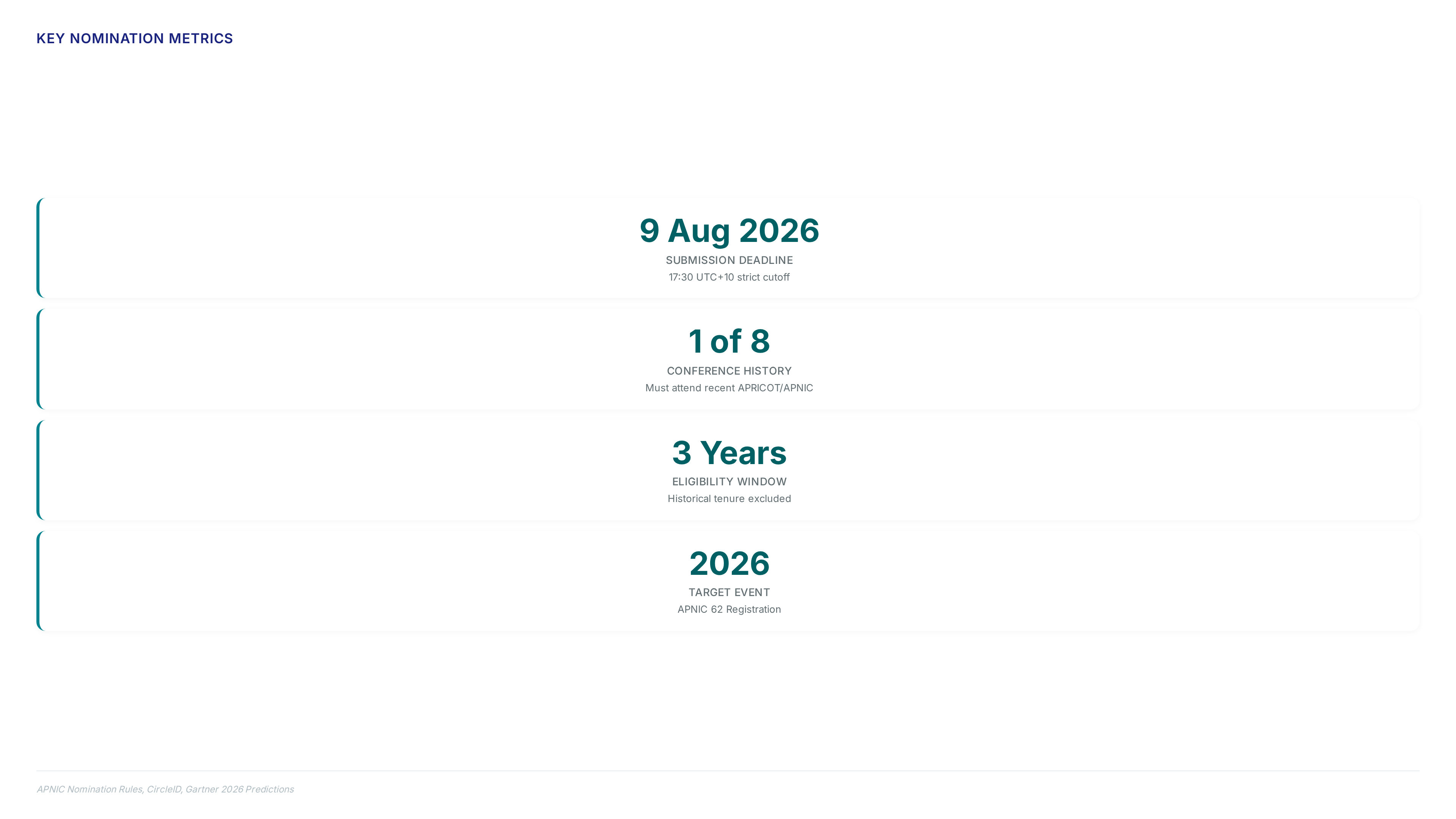Chart showing APNIC nomination deadline of August 9 2026, requirement to attend 1 of 8 recent conferences, and 2026 IPv4 pricing between $0.38-$0.50 alongside $492M AI governance spend.