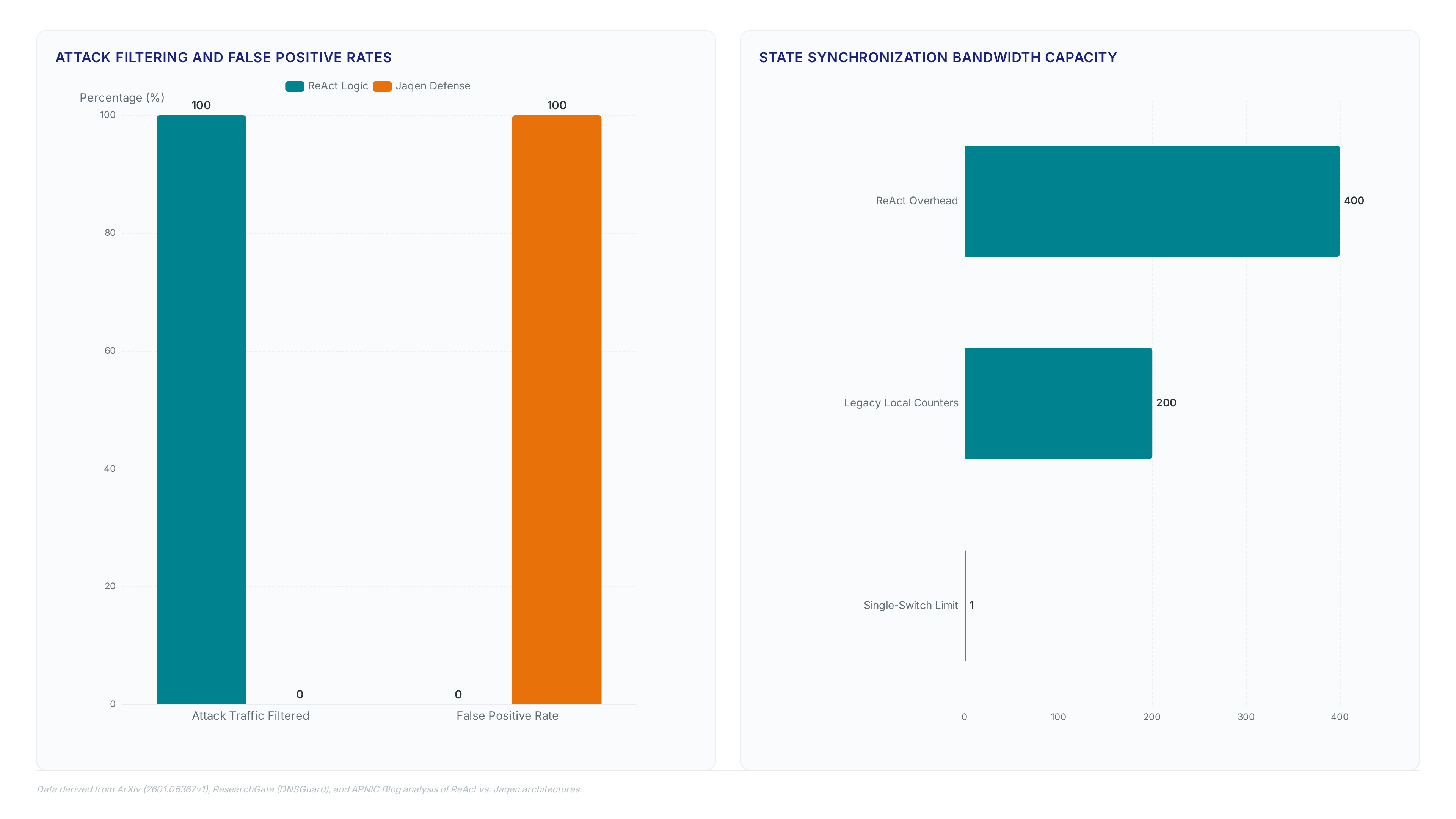 Comparison charts showing ReAct filters 100% of attack traffic with minimal false positives compared to Jaqen, supports 400 Gb synchronization bandwidth versus 1 Gb limits, and enables multi-switch asymmetric routing unlike single-switch symmetric legacy systems.