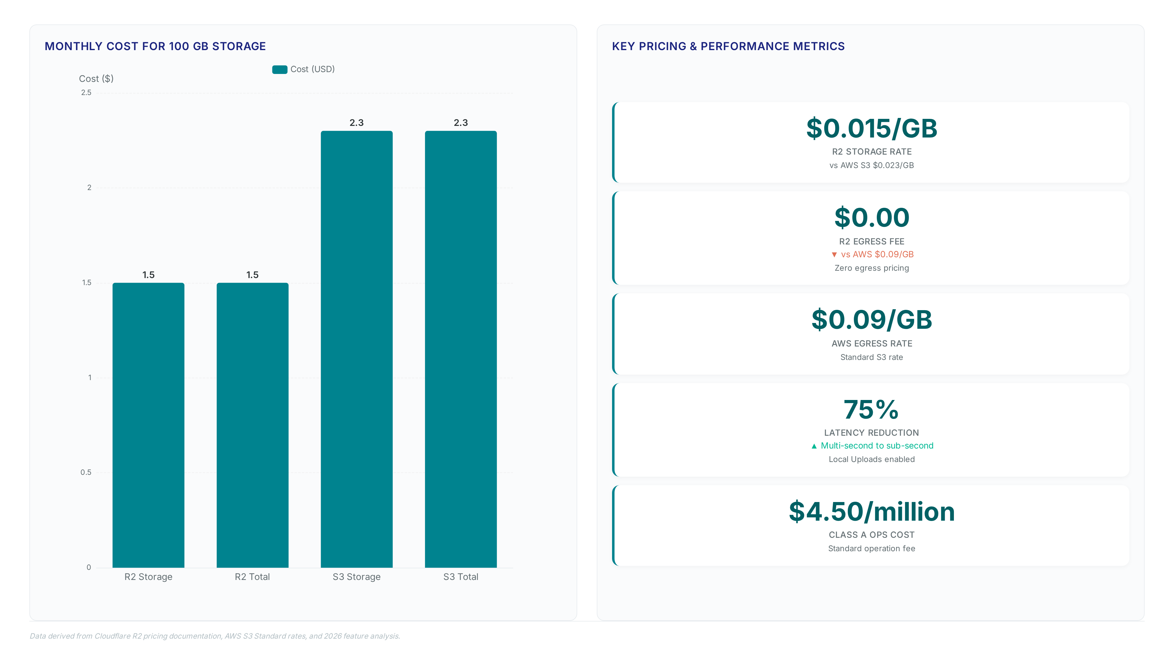Comparison chart showing R2's $1.50 flat cost versus AWS S3's $2.30+ variable cost for 100GB, highlighting zero egress fees and 75% latency reduction.