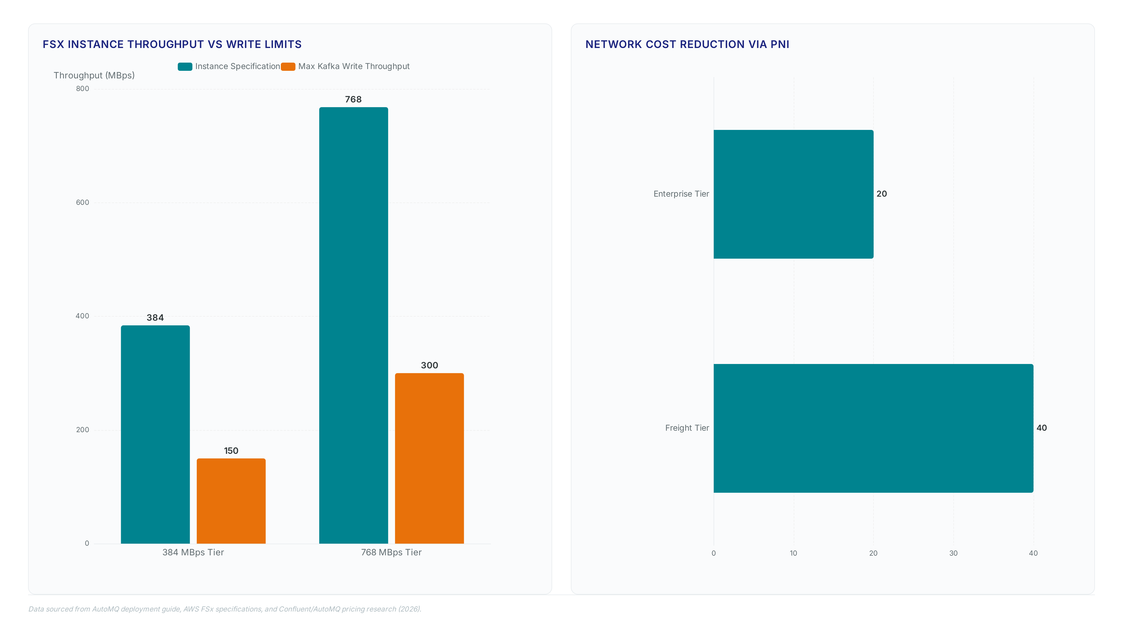 Charts comparing FSx for ONTAP instance throughput limits against write caps, network cost savings percentages for PNI, and key metrics on scaling constraints and storage cost reductions.