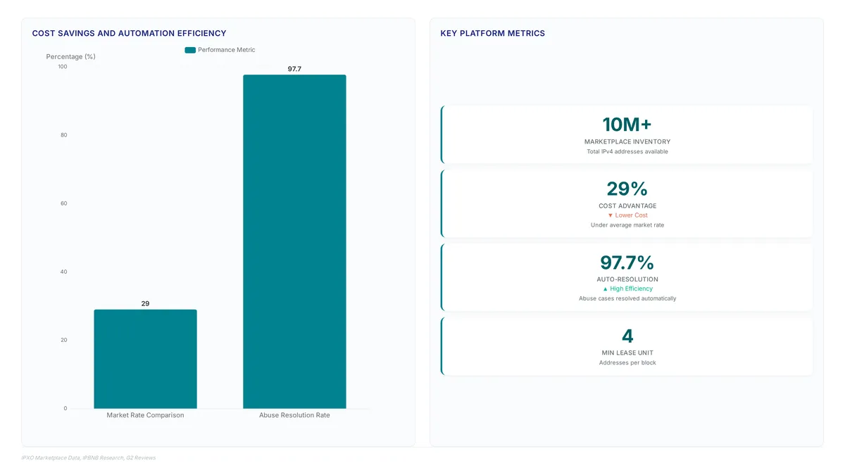 IPv4 scale strategies: Lease 10M+ addresses now