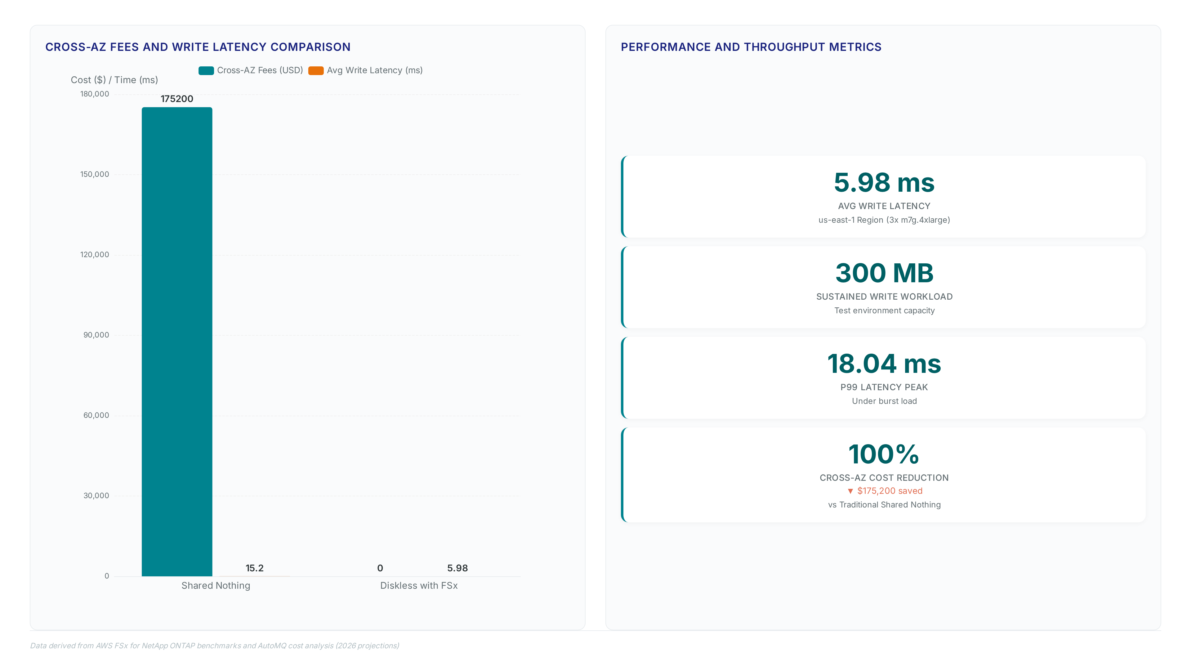 Chart comparing Shared Nothing vs Diskless Kafka showing $175,200 vs $0 Cross-AZ fees and 15.2ms vs 5.98ms latency, plus metric cards for throughput and savings.