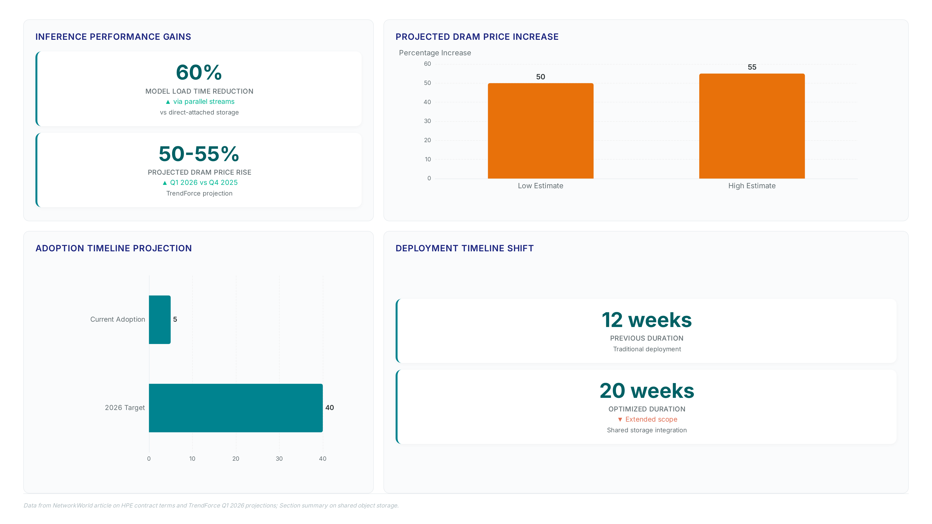 Dashboard showing 60% model load time reduction, 50-55% projected DRAM price hike, adoption growth from 5% to 40% by 2026, and deployment timeline shift from 12 to 20 weeks.