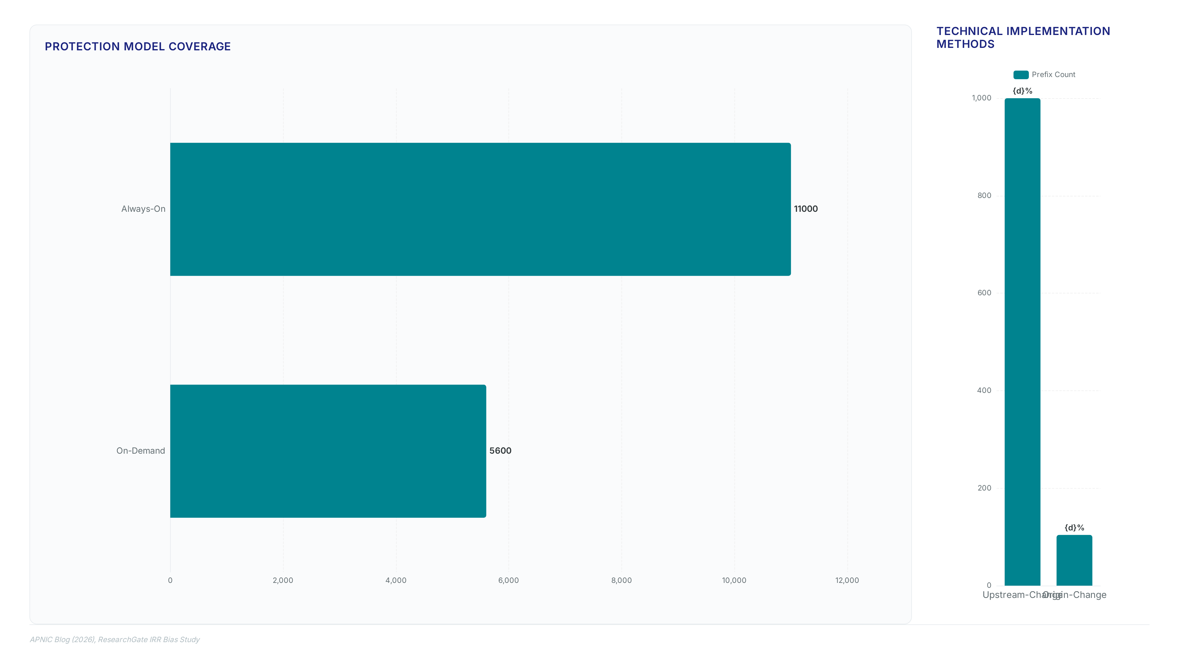 Charts showing 11,000 always-on prefixes versus 5,600 on-demand, and 1,000 upstream-change methods versus 104 origin-change, with key metrics on adoption rates.
