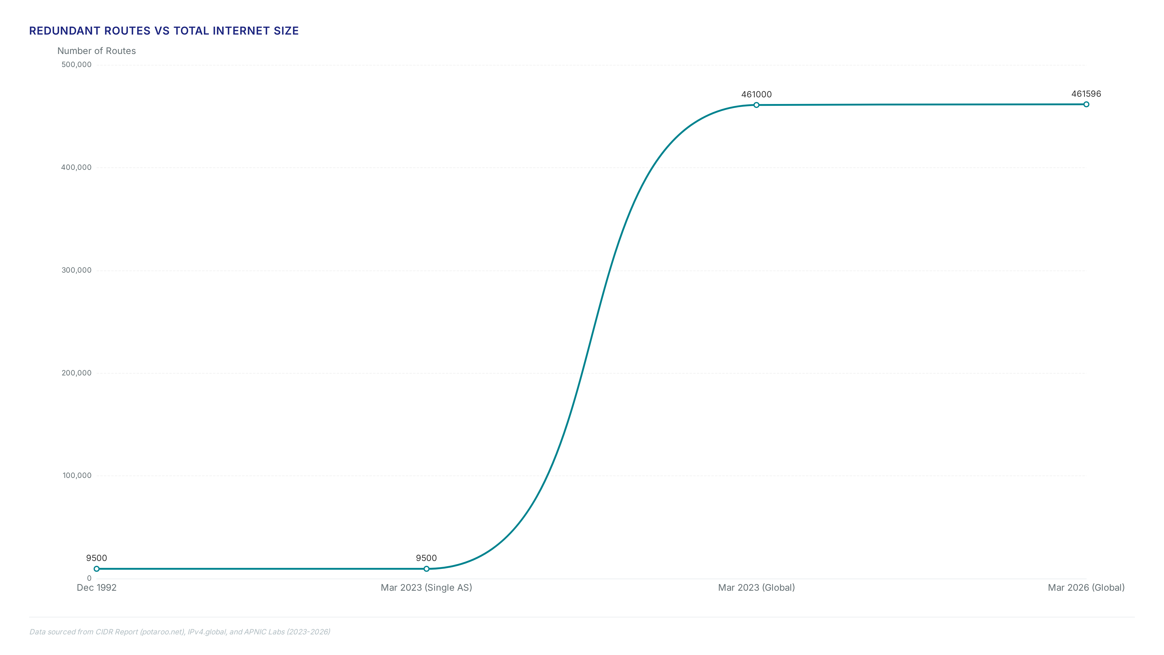 Line chart showing the exponential growth of redundant BGP routes from 9,500 in 1992 to over 461,000 in 2023 and projected 461,596 in 2026, highlighting routing table bloat.