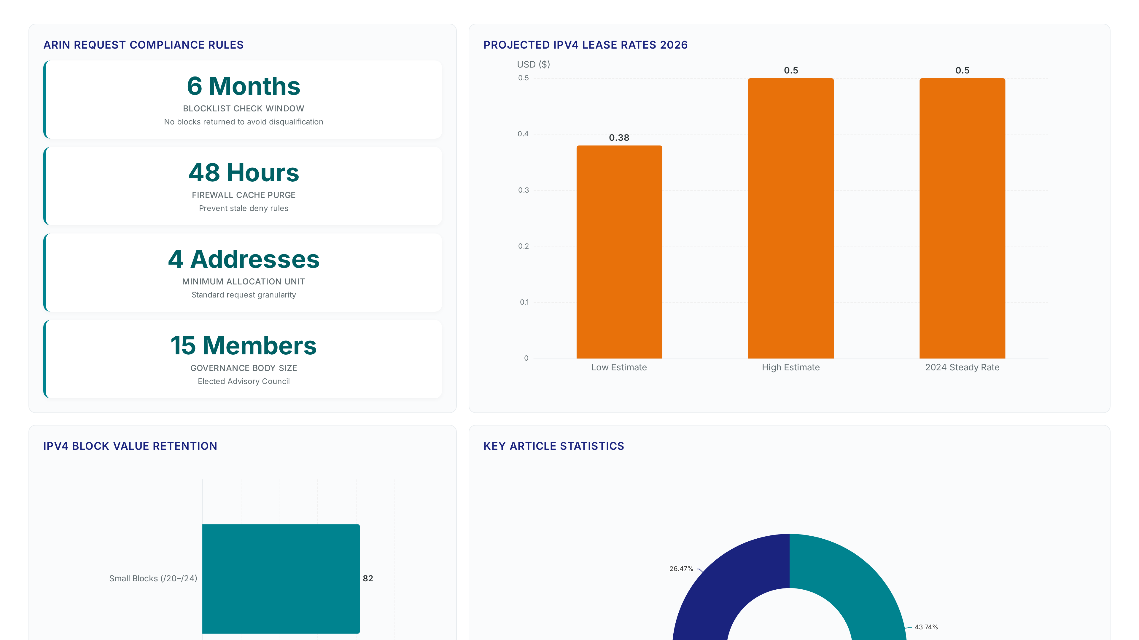 Dashboard showing IPv4 request rules like 6-month blocklist checks, 2026 lease rates between $0.38 and $0.50, higher value retention for small blocks, and key article percentage statistics.