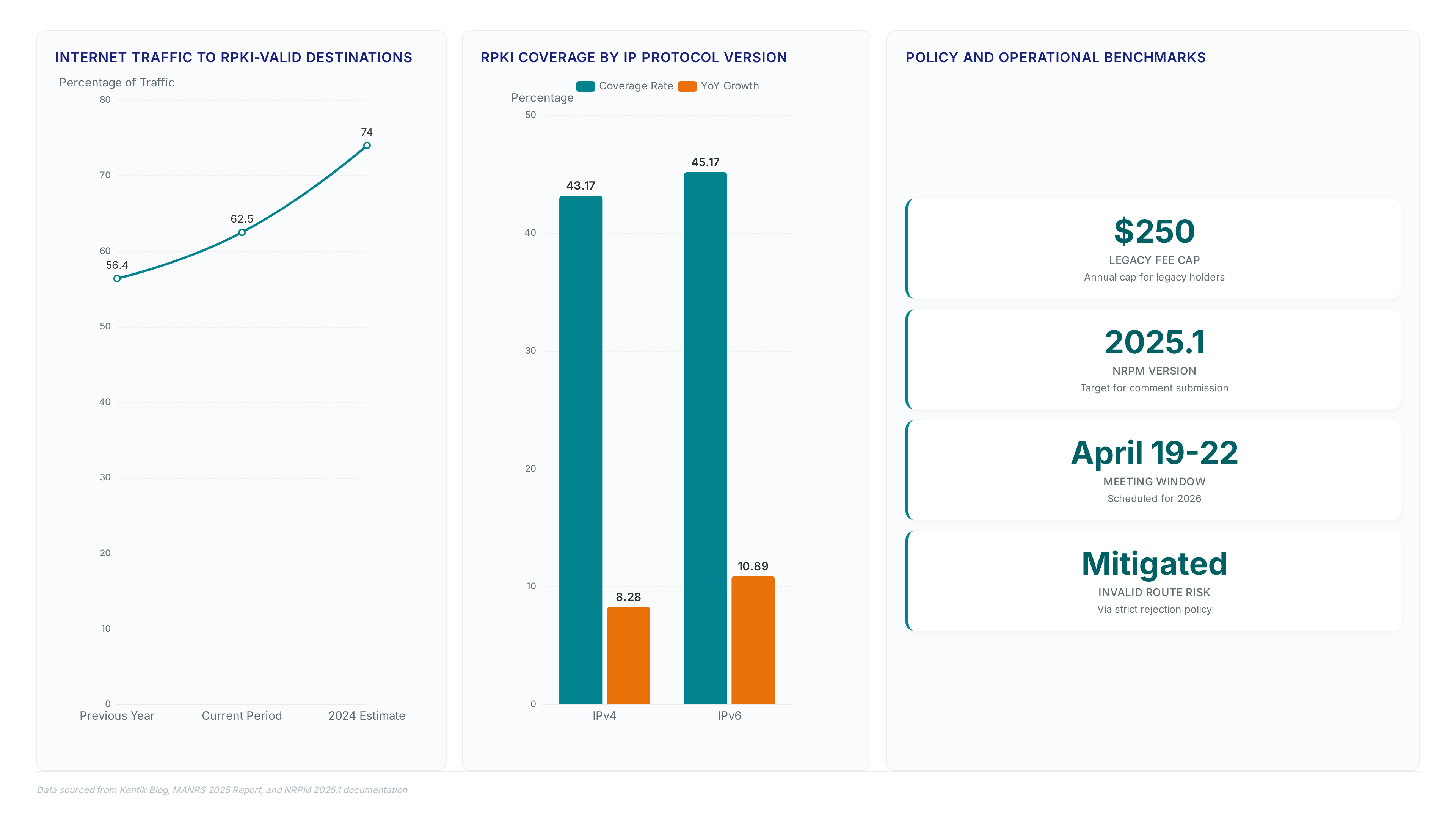 Dashboard showing RPKI traffic validation rising to 74%, IPv6 coverage leading IPv4 at 45%, and key policy metrics including the $250 fee cap.