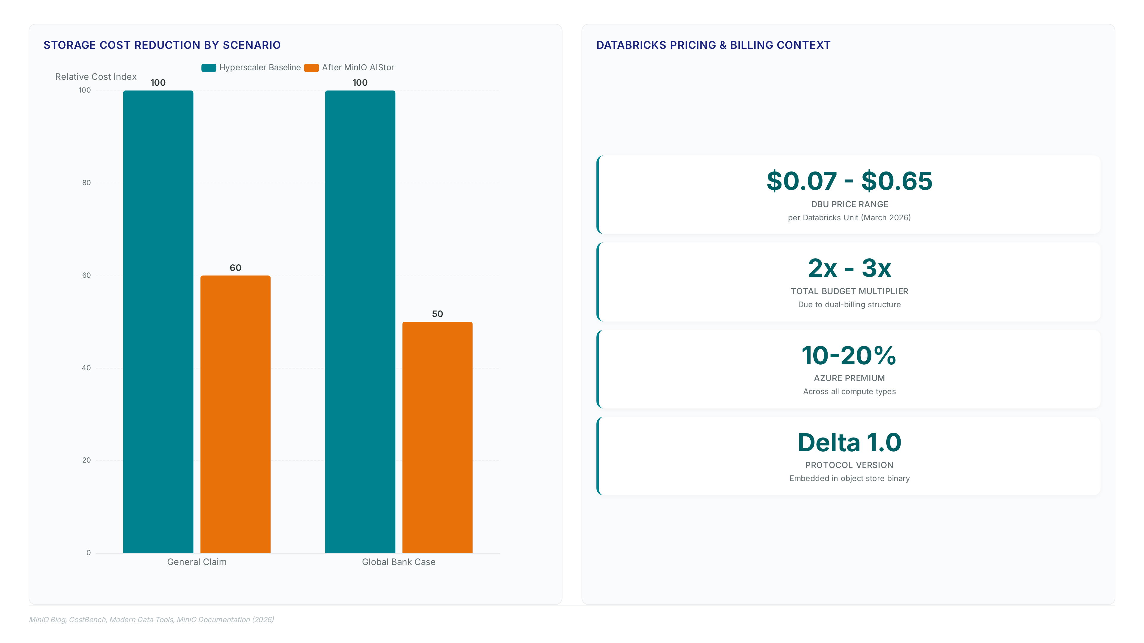 Grouped bar chart showing 40% and 50% storage cost reductions for MinIO AIStor against a 100% baseline, alongside metric cards detailing Databricks pricing ranges and the 2-3x total budget multiplier caused by dual-billing.
