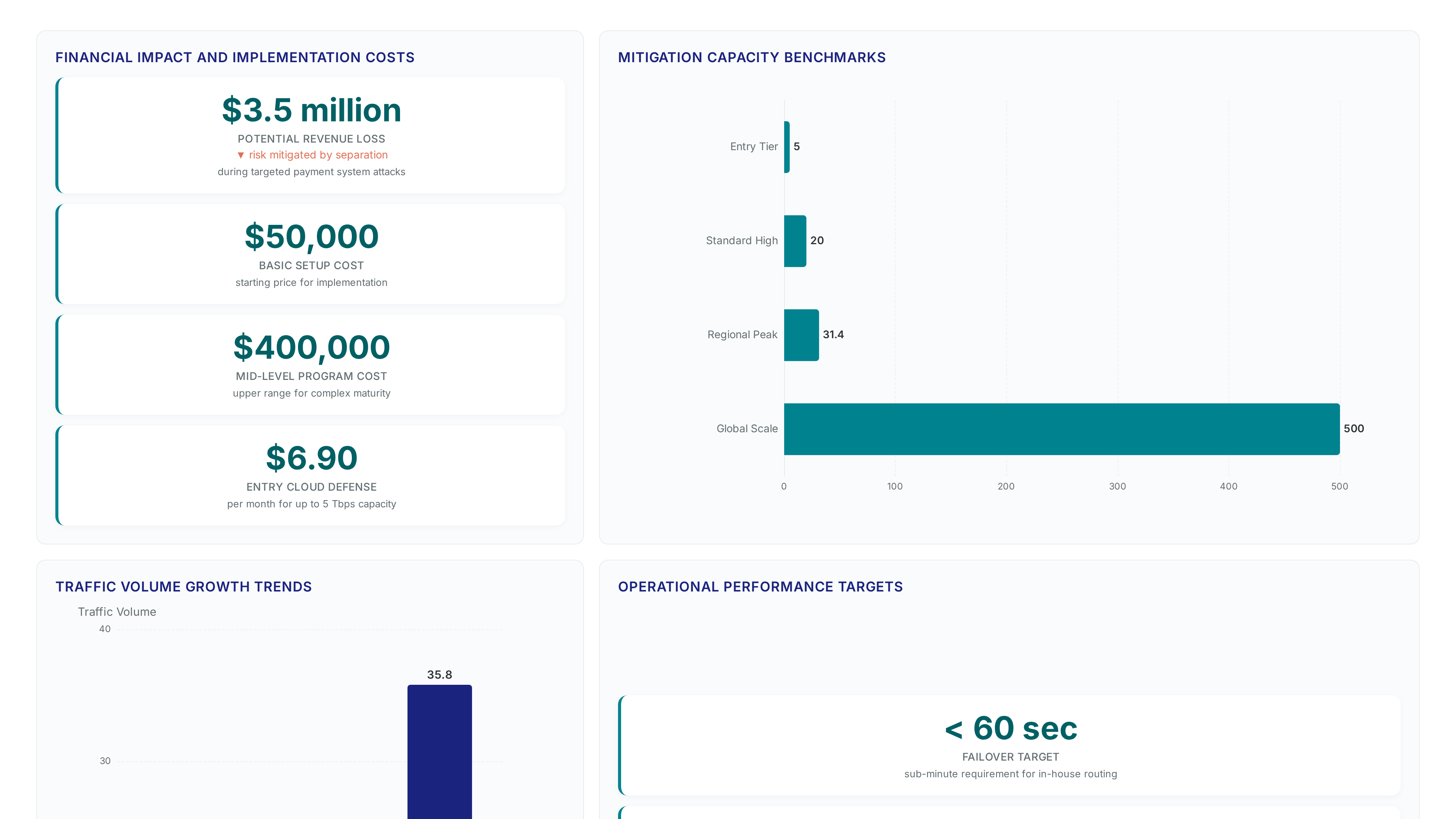 Dashboard showing DDoS protection costs ranging from $6.90 to $400,000, mitigation capacities up to 500 Tbps, traffic growth from 20.5 to 35.8 million, and key performance metrics like sub-minute failover.