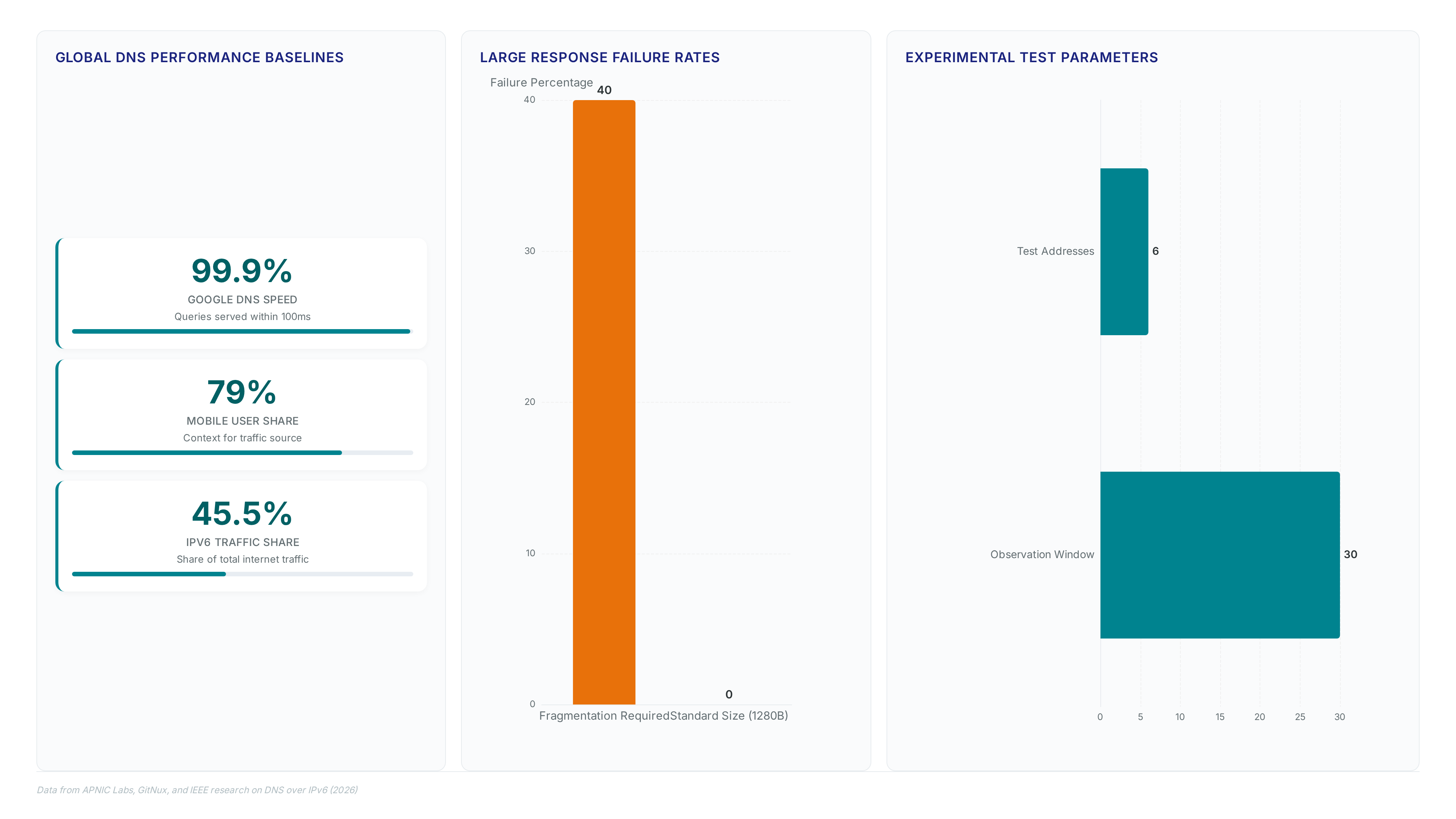 Dashboard showing 99.9% of Google DNS queries under 100ms, 40% failure rate for fragmented IPv6 DNS packets, and key adoption metrics like 45.5% total IPv6 traffic share.
