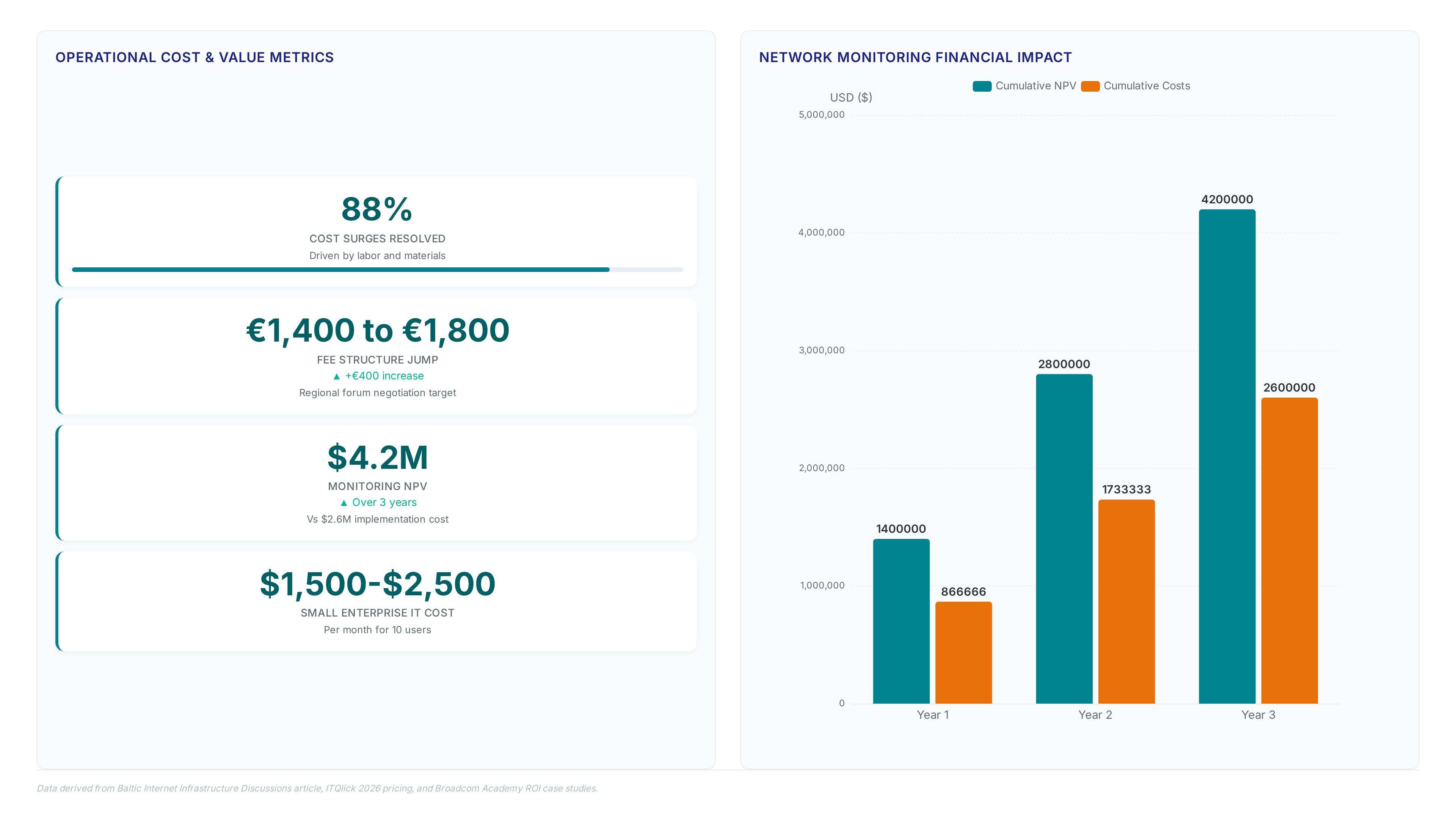 Charts showing 88% of cost surges resolved, fee jumps from 1400 to 1800 euros, and a 4.2 million dollar NPV against 2.6 million in costs for network monitoring upgrades.