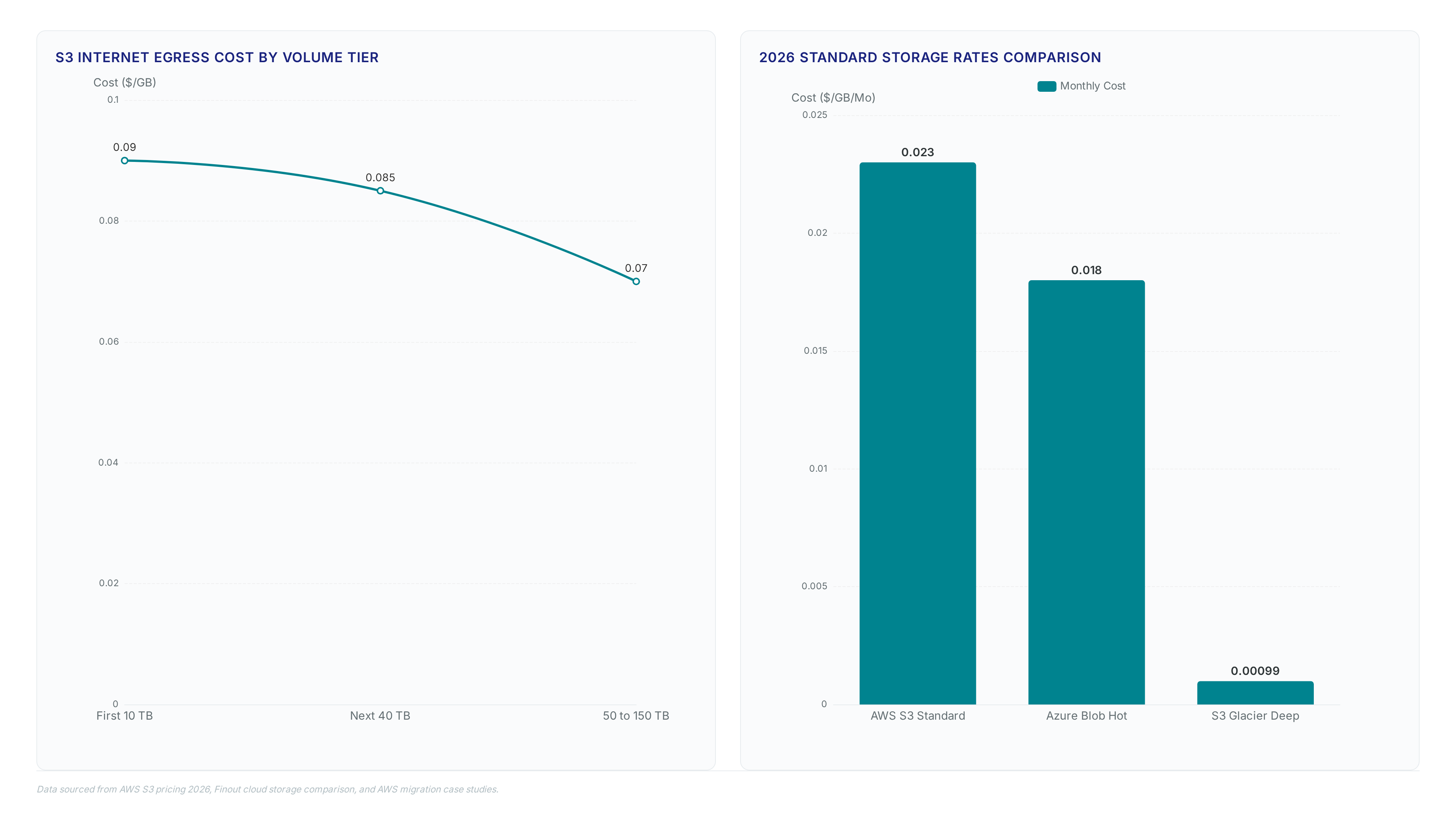 Charts showing S3 egress pricing tiers decreasing from $0.09 to $0.07 per GB, storage cost comparison against Azure and Glacier, and key migration metrics for 3M Company.