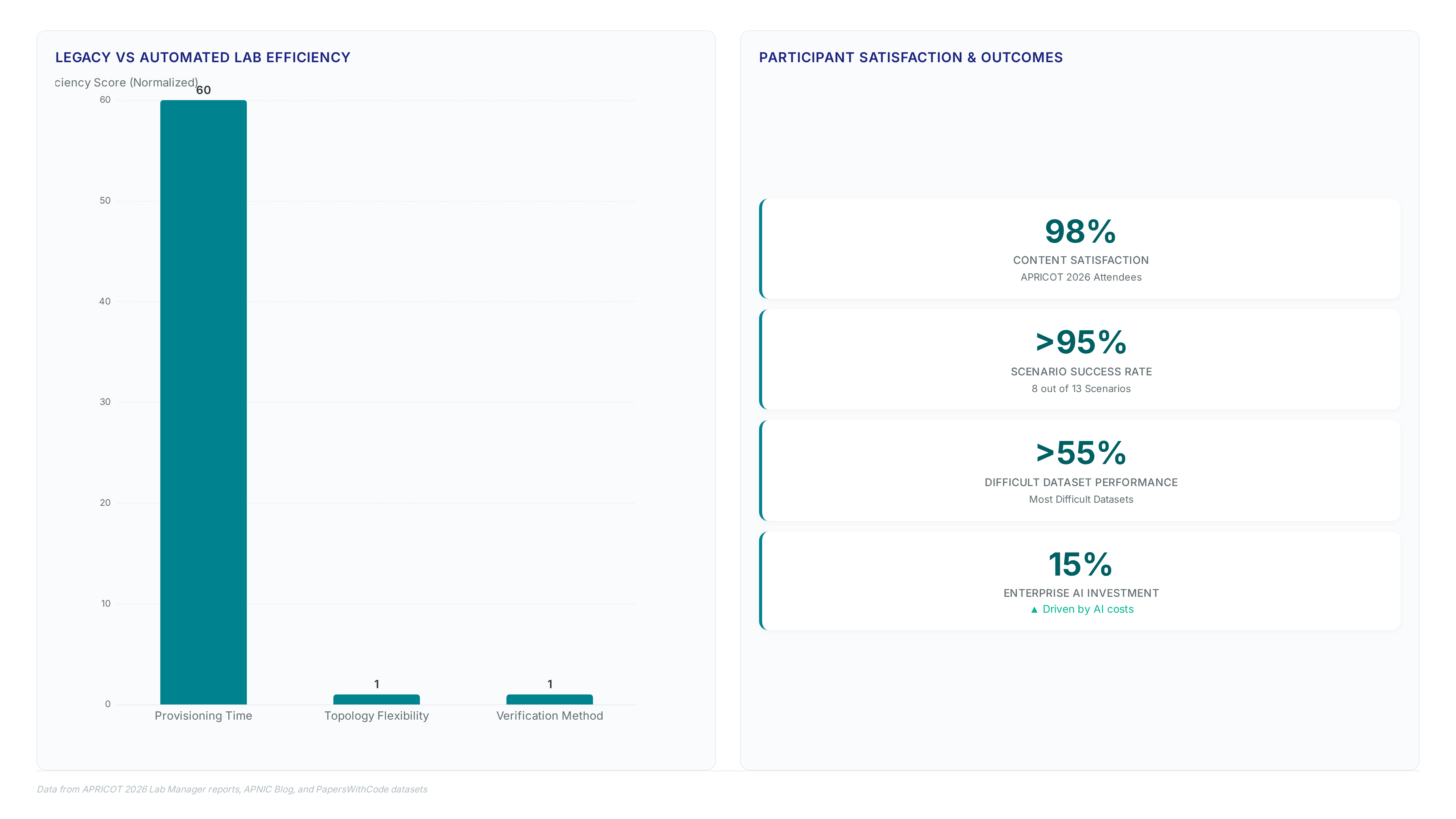 Chart comparing legacy and automated lab efficiency alongside key metrics showing 98% content satisfaction and over 95% success in training scenarios.