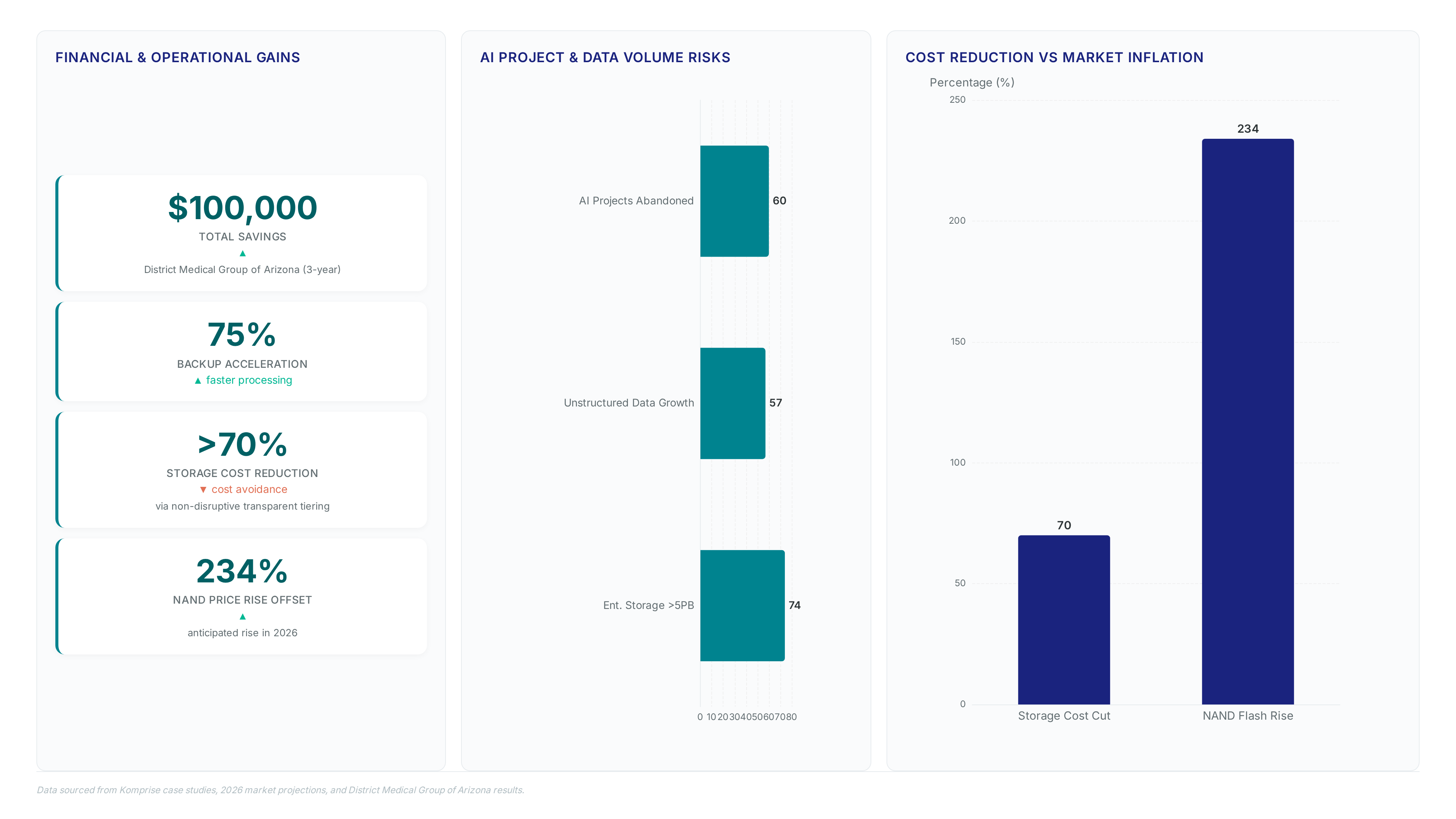 Dashboard showing KAPPA's 75% backup acceleration, $100k savings, 70% cost reduction offsetting 234% NAND rise, and risks including 60% AI project abandonment.