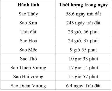 Một ngày trái đất so với các hành tinh khác