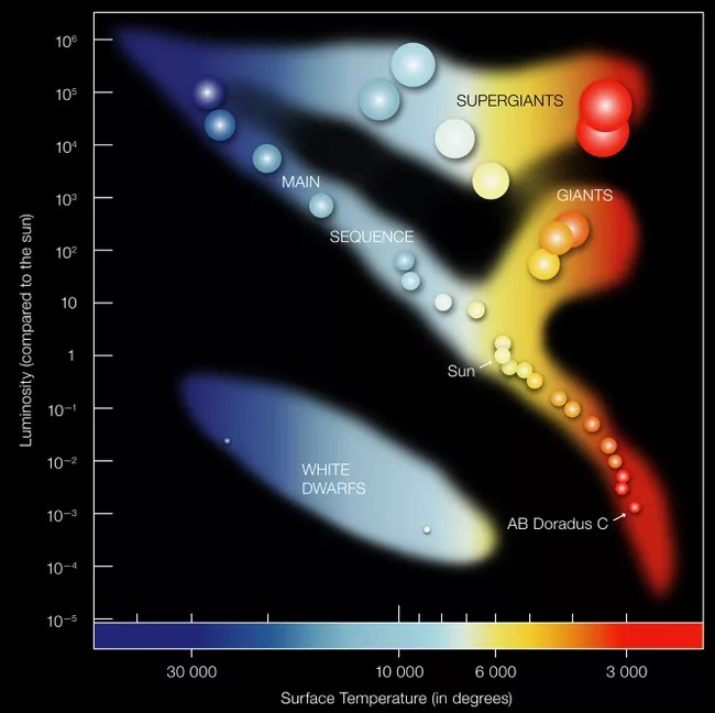 Main Sequence