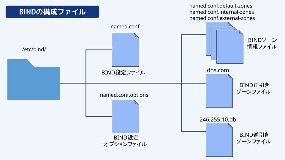 BIND入門実践】BINDでDNSサーバーを構築してみよう | エンベーダー