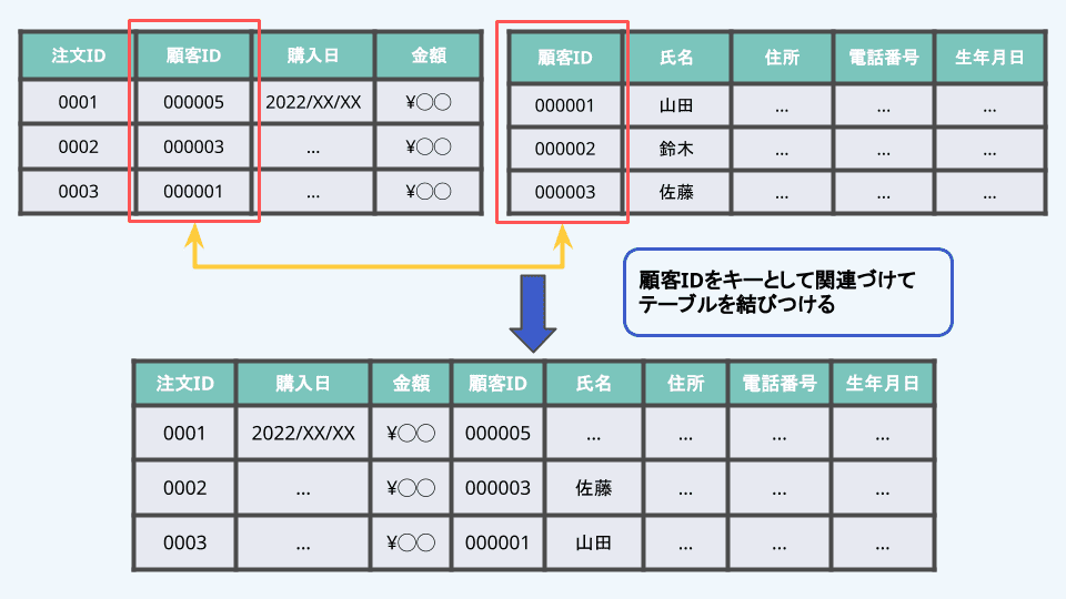 初心者入門】データベースとは？ | エンベーダー