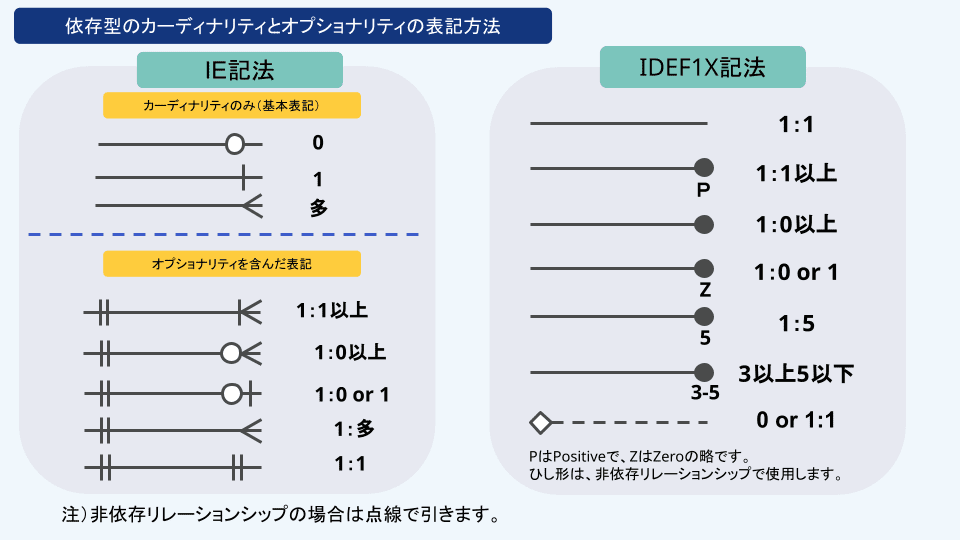 DB分野におけるER図の書き方やツールについて | エンベーダー