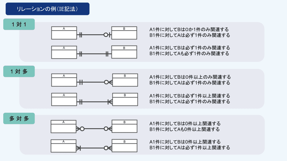 DB分野におけるER図の書き方やツールについて | エンベーダー