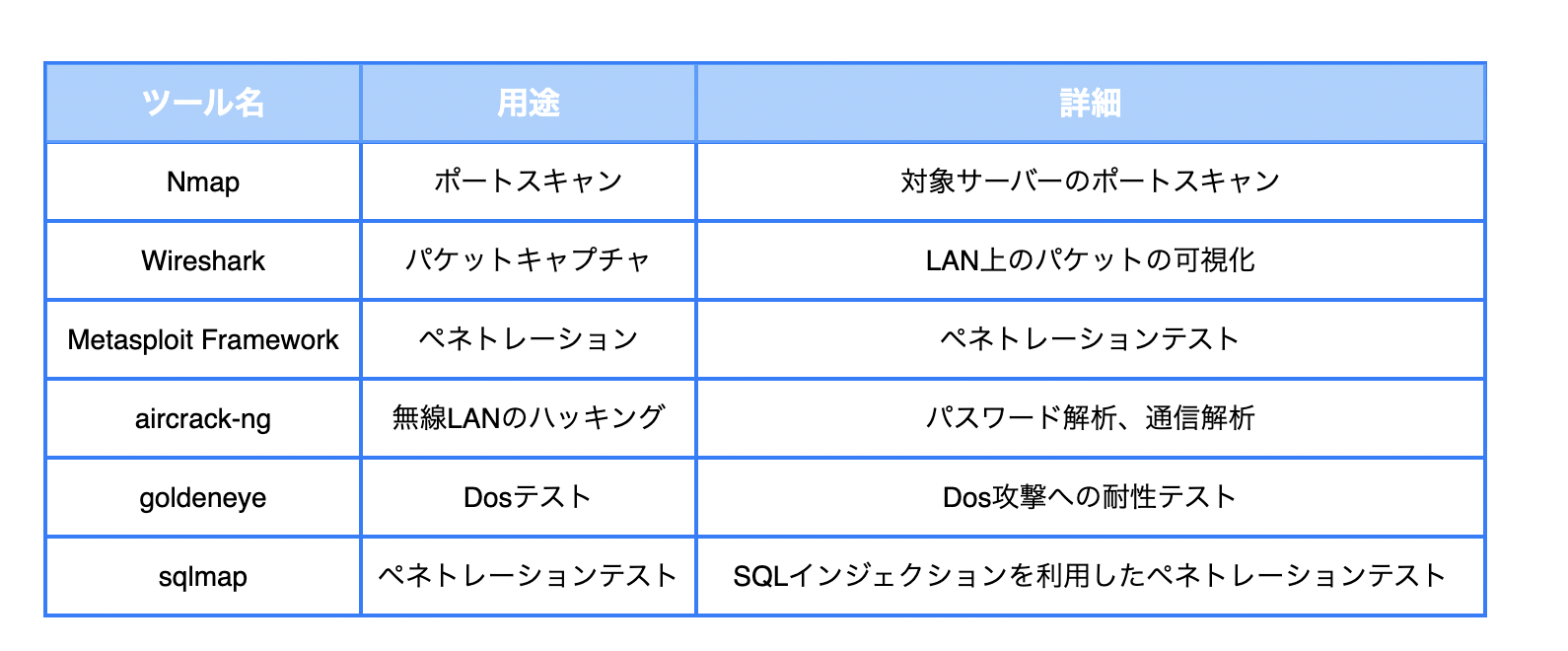 Kali Linux とは？