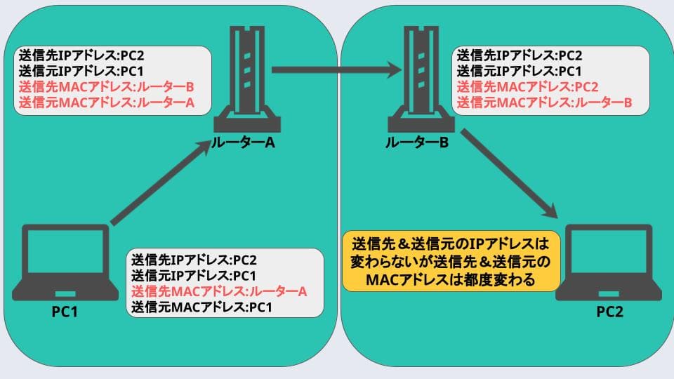 【図解】MACアドレスとIPアドレスの違いとは?どちらも通信に欠かせない理由