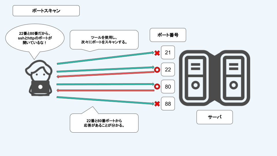 ポート スキャン 攻撃 を ログ に 記録 しま した