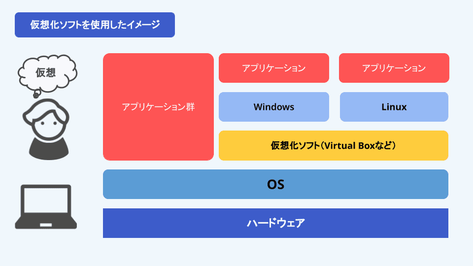 Virtual Box