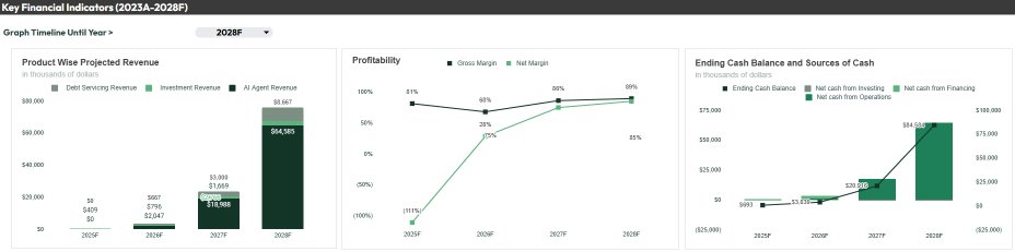 Key Financial Indicators