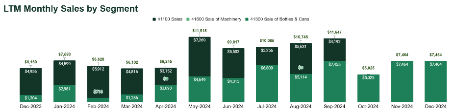 LTM Monthly Sales by Segment