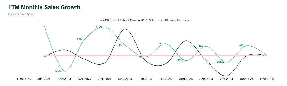 LTM Monthly Sales Growth