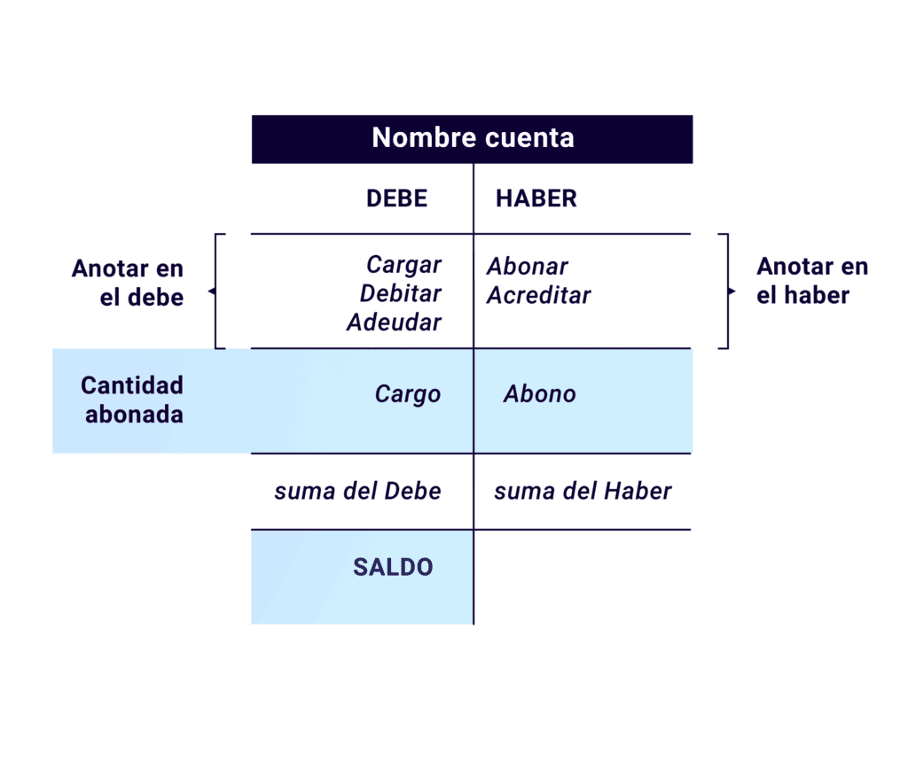 ¿Qué es lo basico de la contabilidad