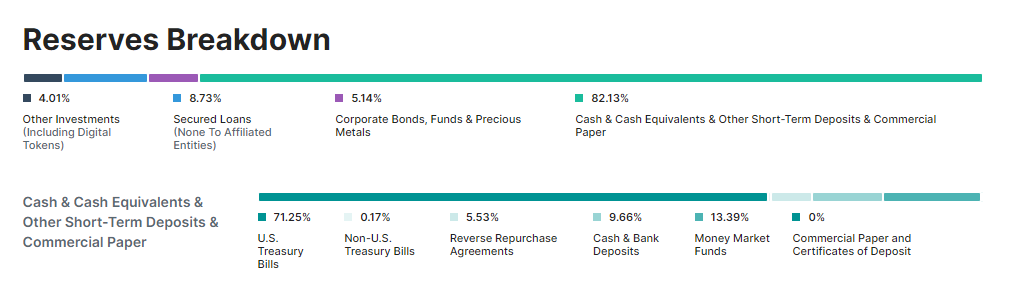 Tether Reserves Breakdown.png