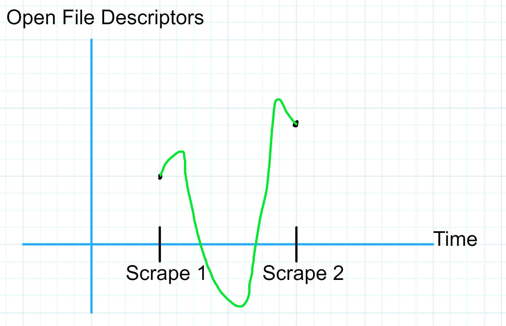 Graph of a Gauge with its true value wandering above and below both observed values in between them