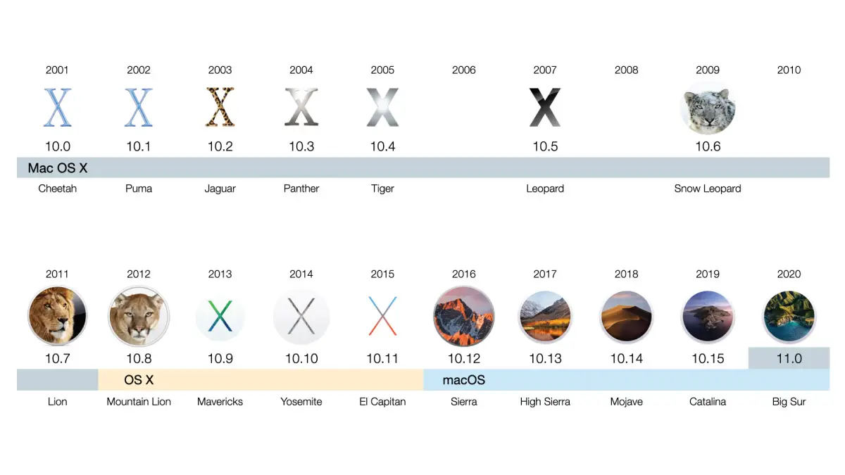 The Complete History of macOS: 1984 to 2025