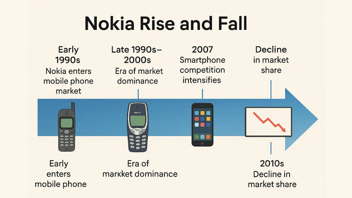 Nokia Rise and Fall: Lessons from Mobile Giant