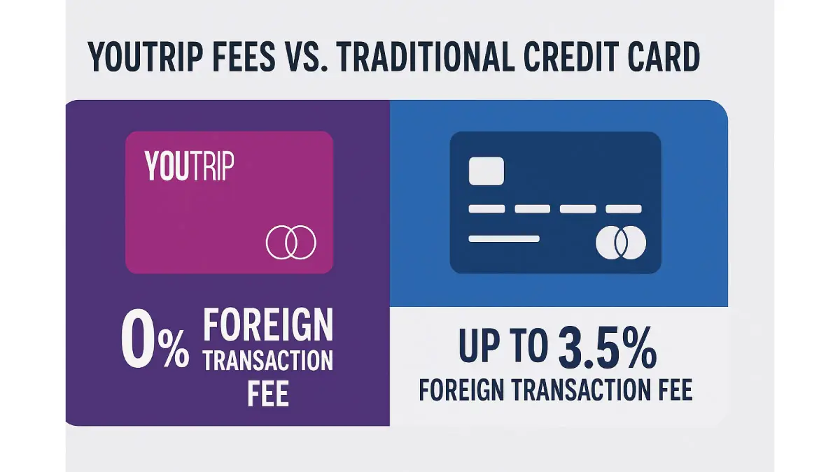 Infographic comparing YouTrip and credit card fees