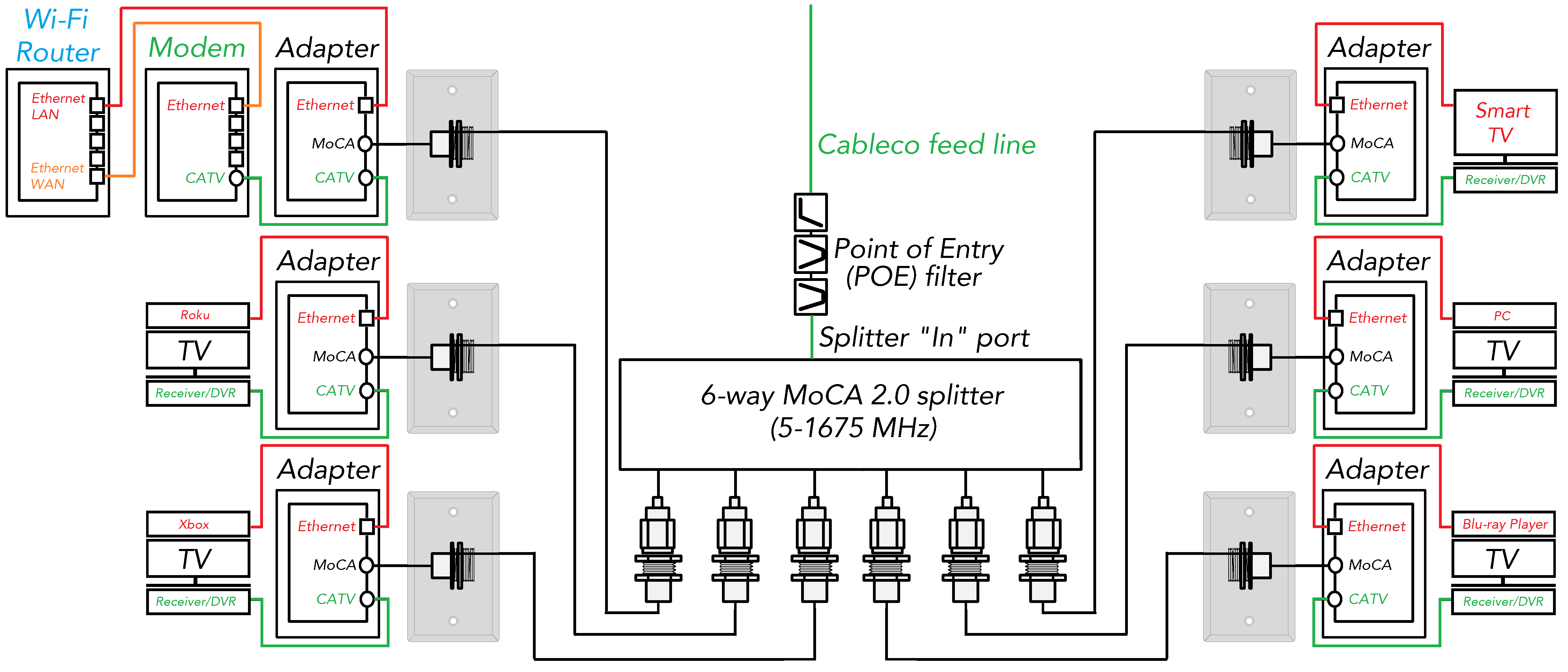 Koax Lan / Ethernet over Coax es tut sich wieder was, Netzwerk / Router