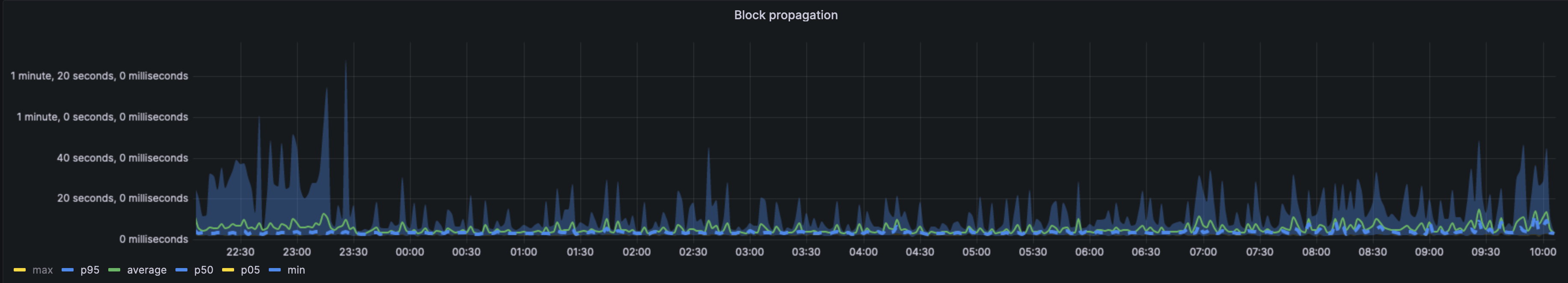 block-propagation