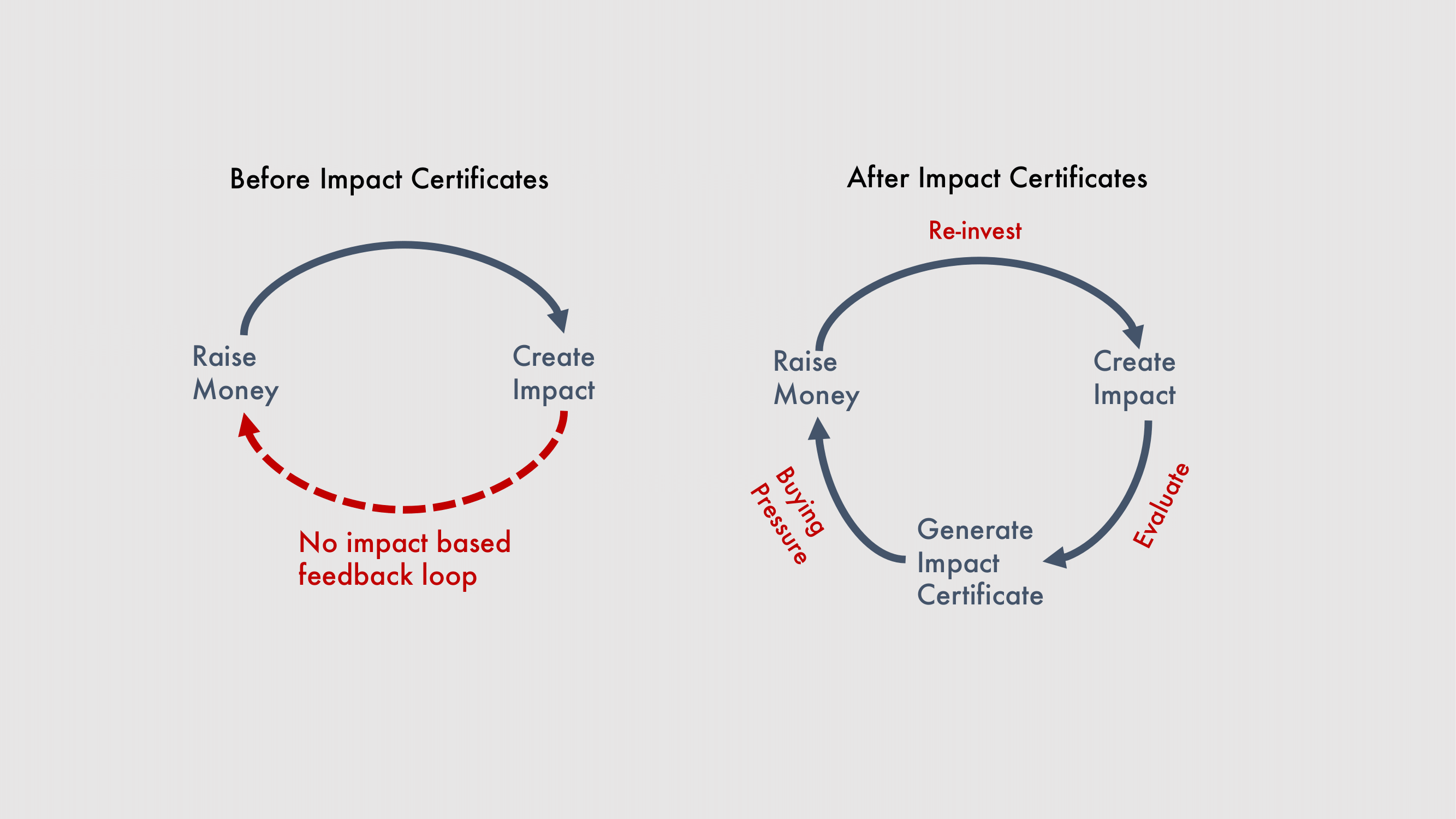 Funding Flywheel with Impact Certificates