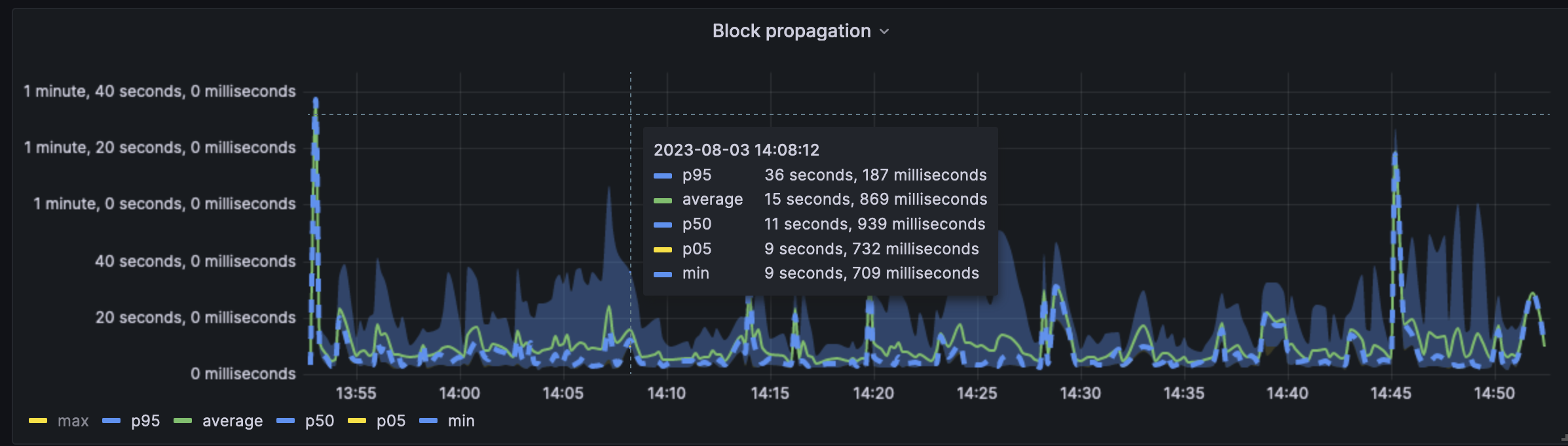 block propagation