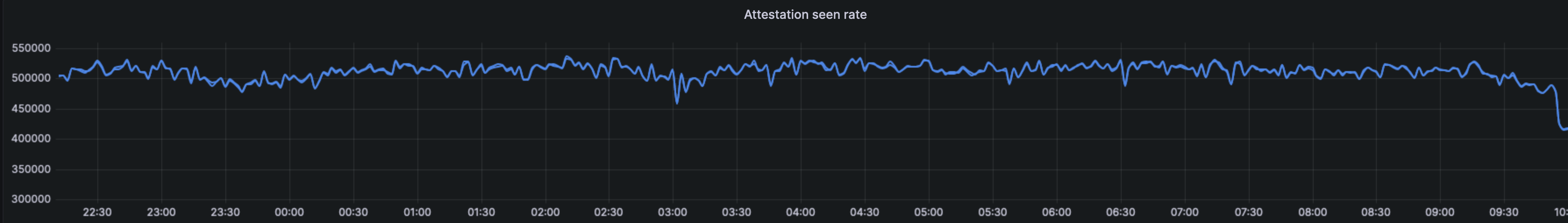 attestation-seen-rate