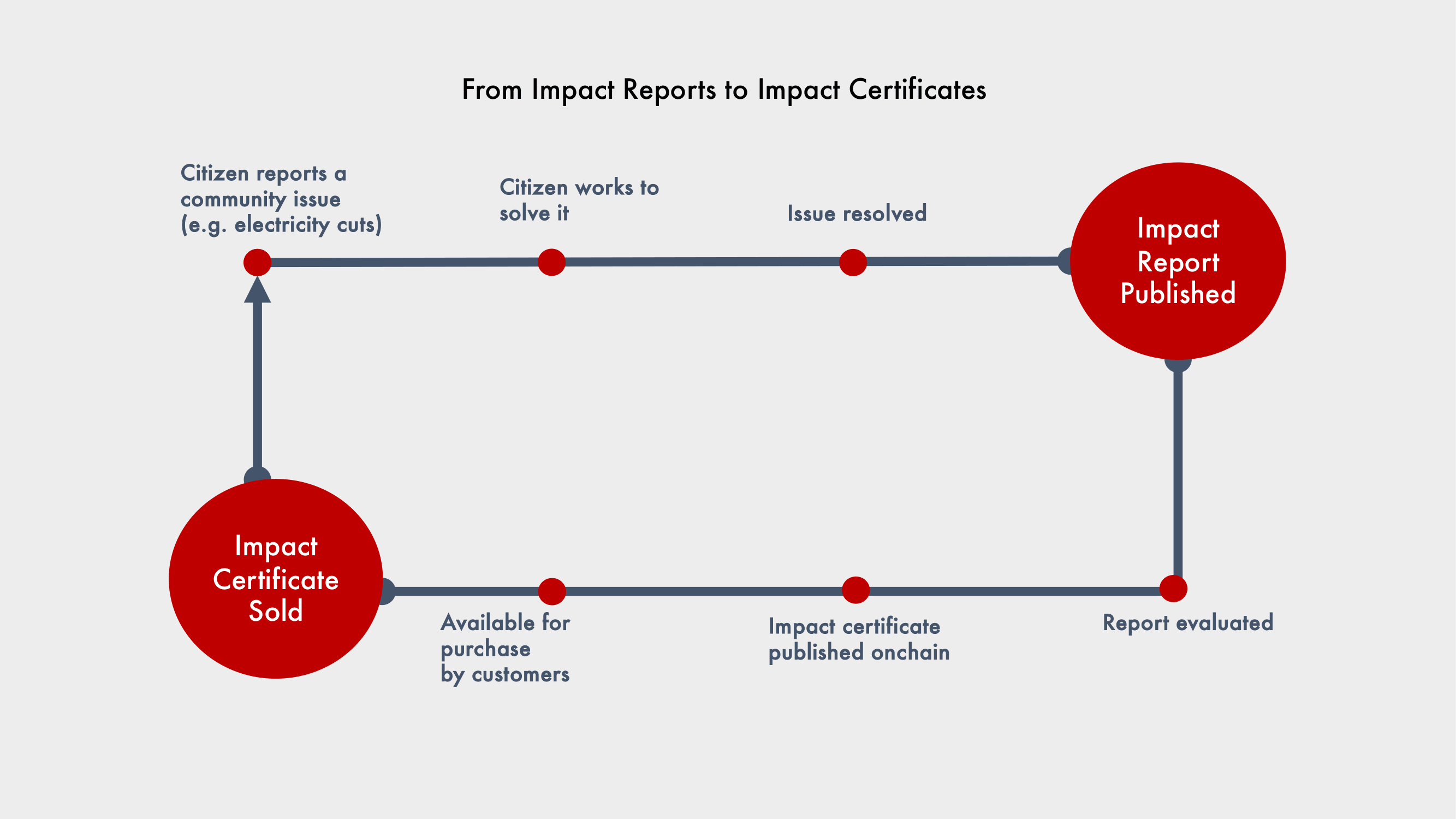 Funding System Design