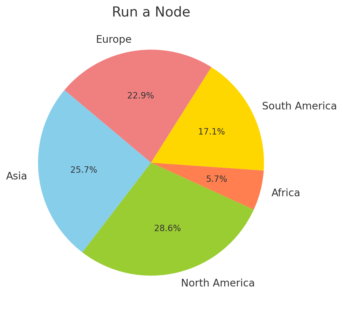 Ethereum Foundation Reveals 35 Awardees for Node Funding Program